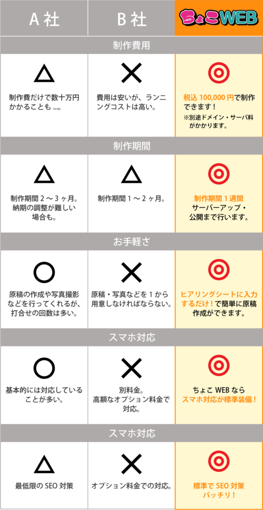 長野県で格安・短納期・おまかせでホームページ制作するなら「ちょこWEB」|　長野県の相場